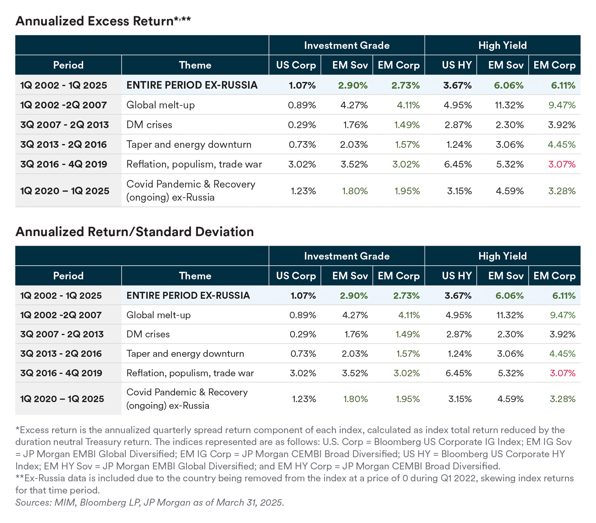 Annualized Excess Return