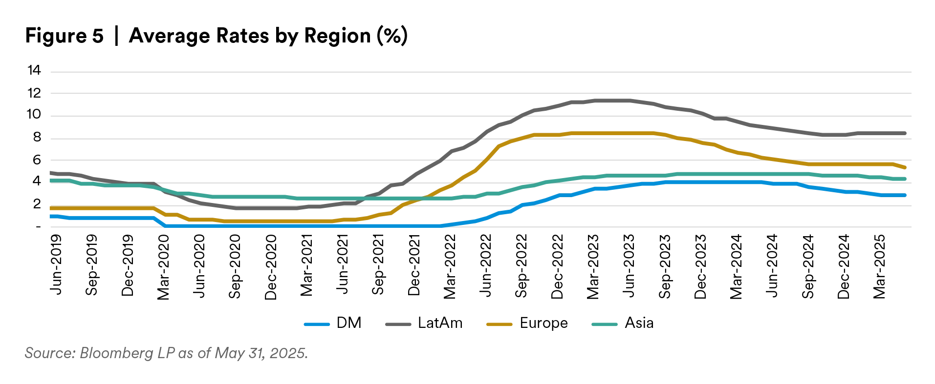Average Rates by Region (%)