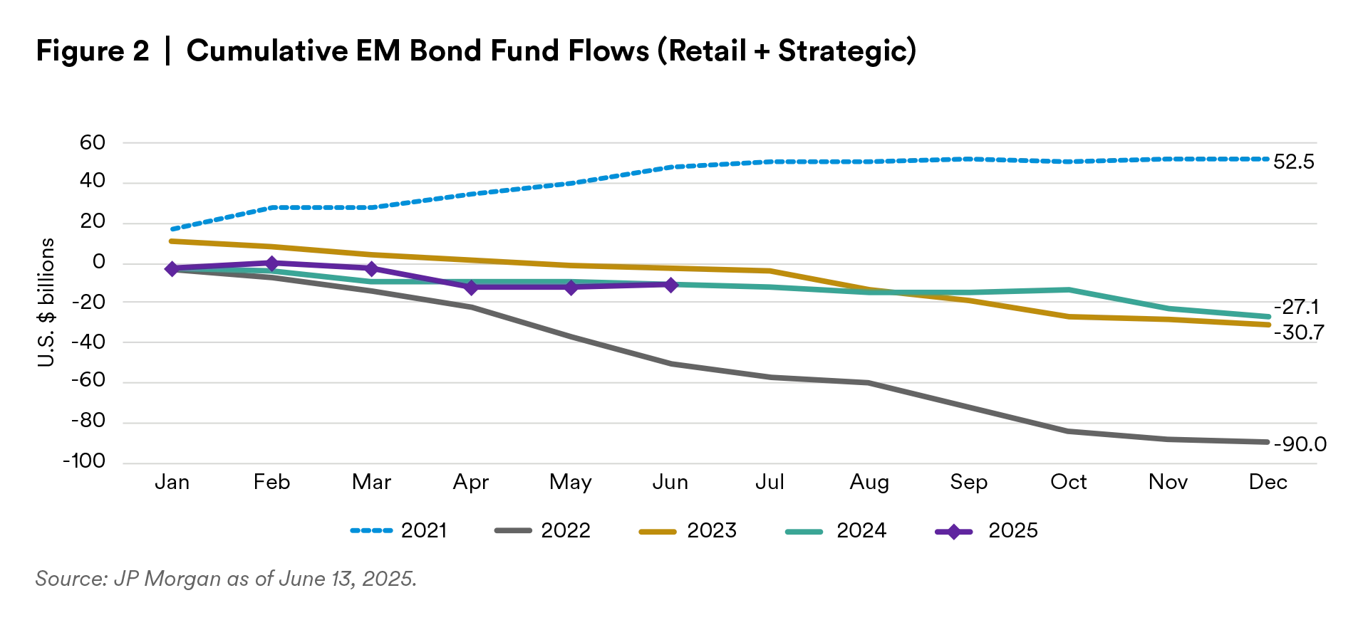 Cumulative EM Bond Fund Flows (Retail + Strategic)