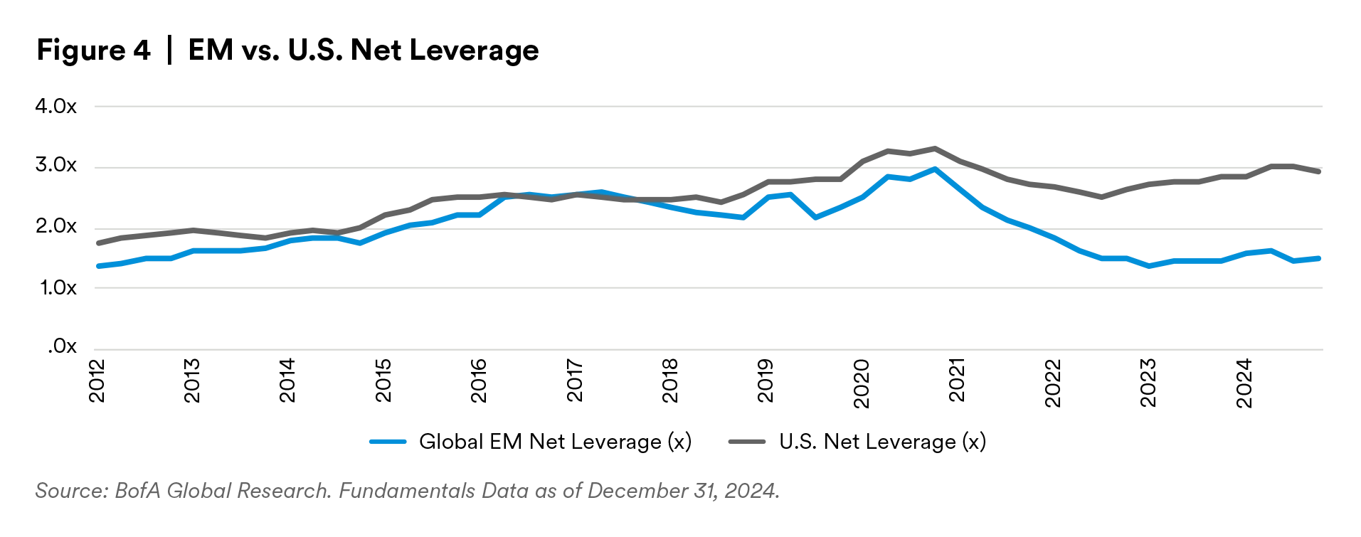 EM vs. U.S. Net Leverage