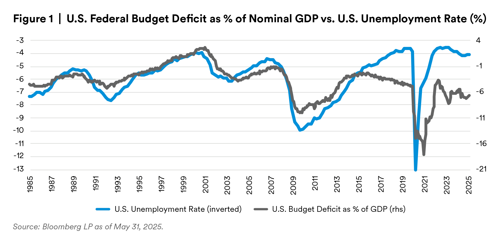 U.S. Federal Budget Deficit as % of Nominal GDP vs. U.S. Unemployment Rate (%)