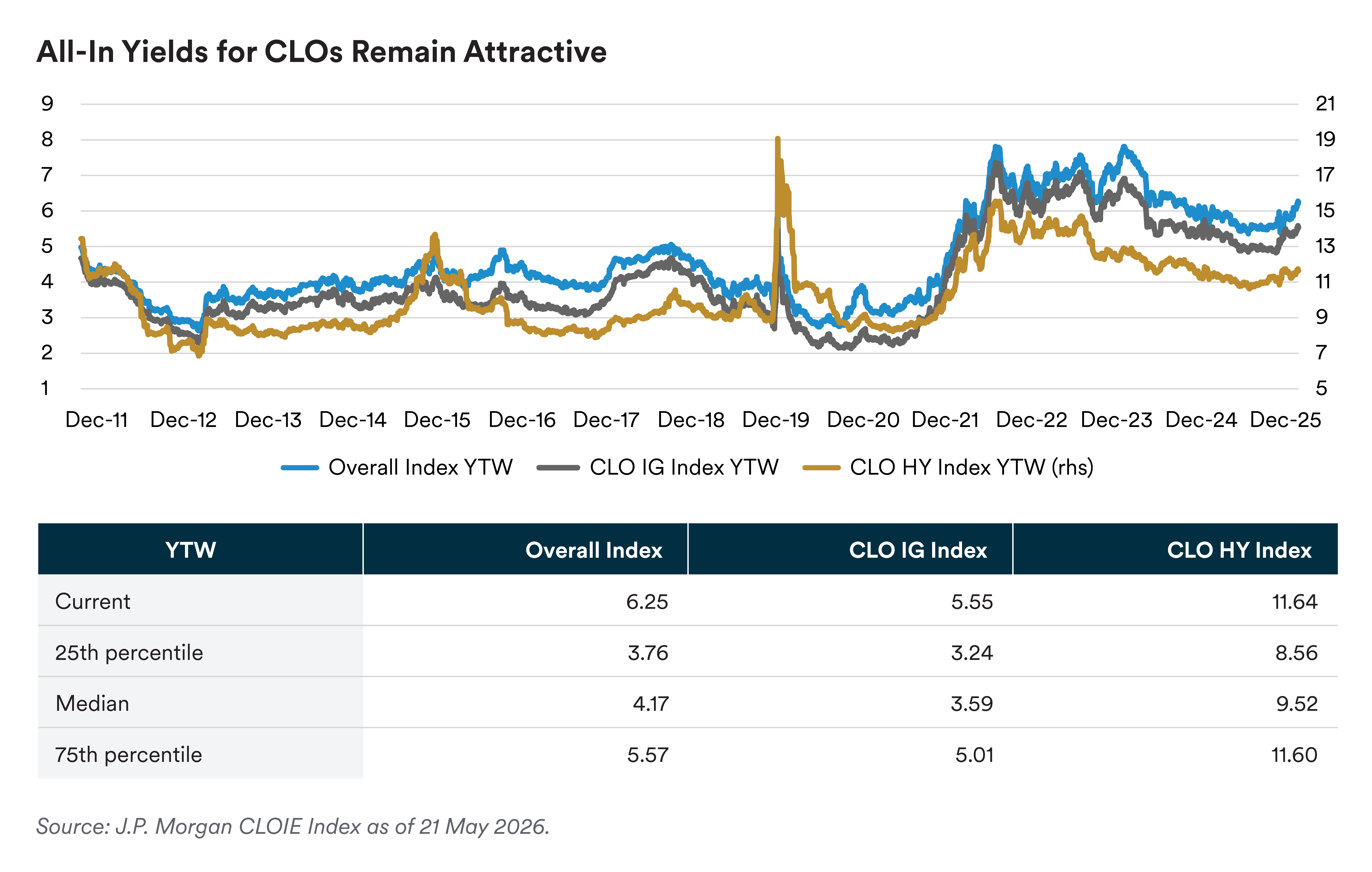 all in yields for CLOs
