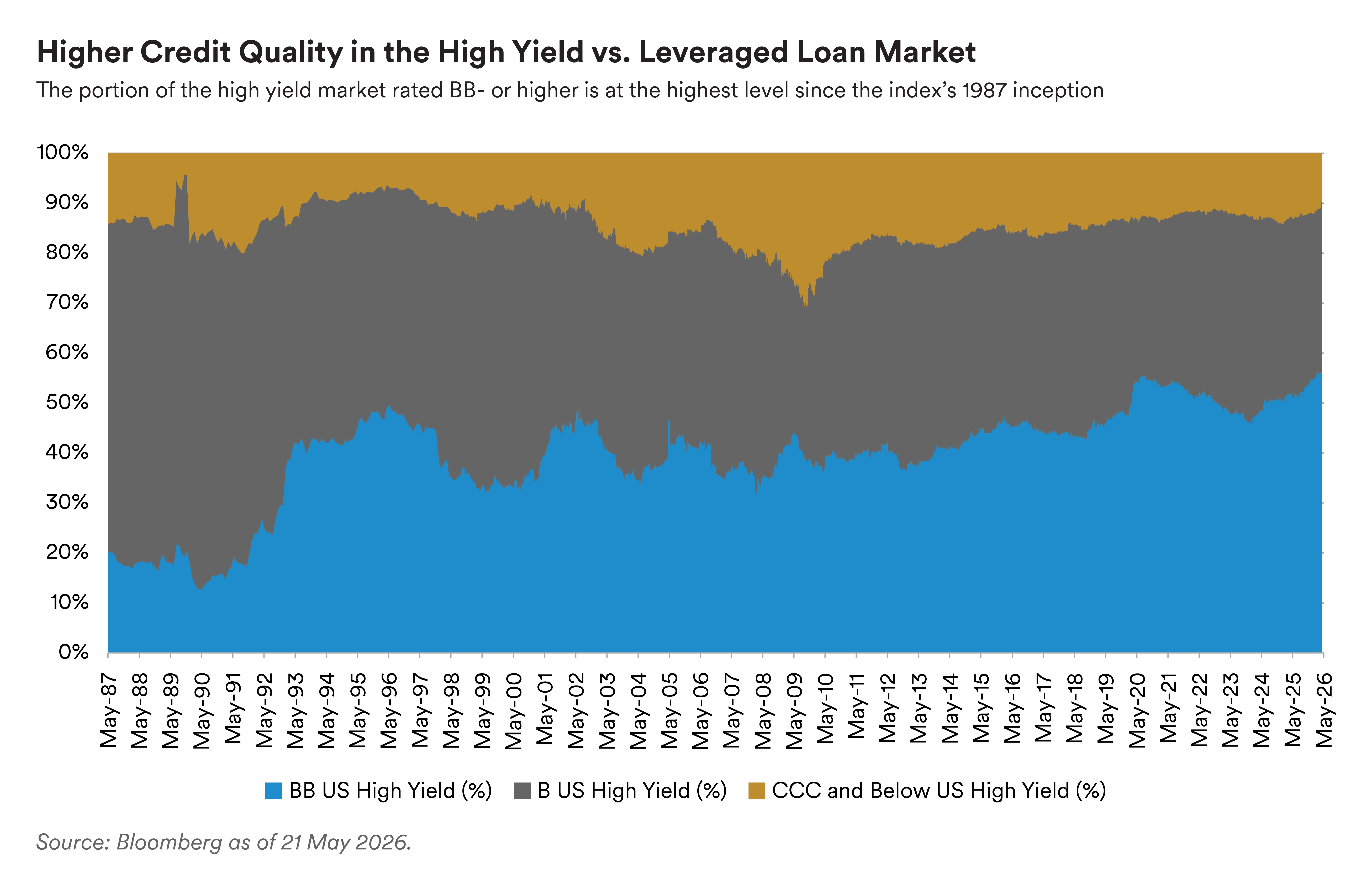 higher credit quality