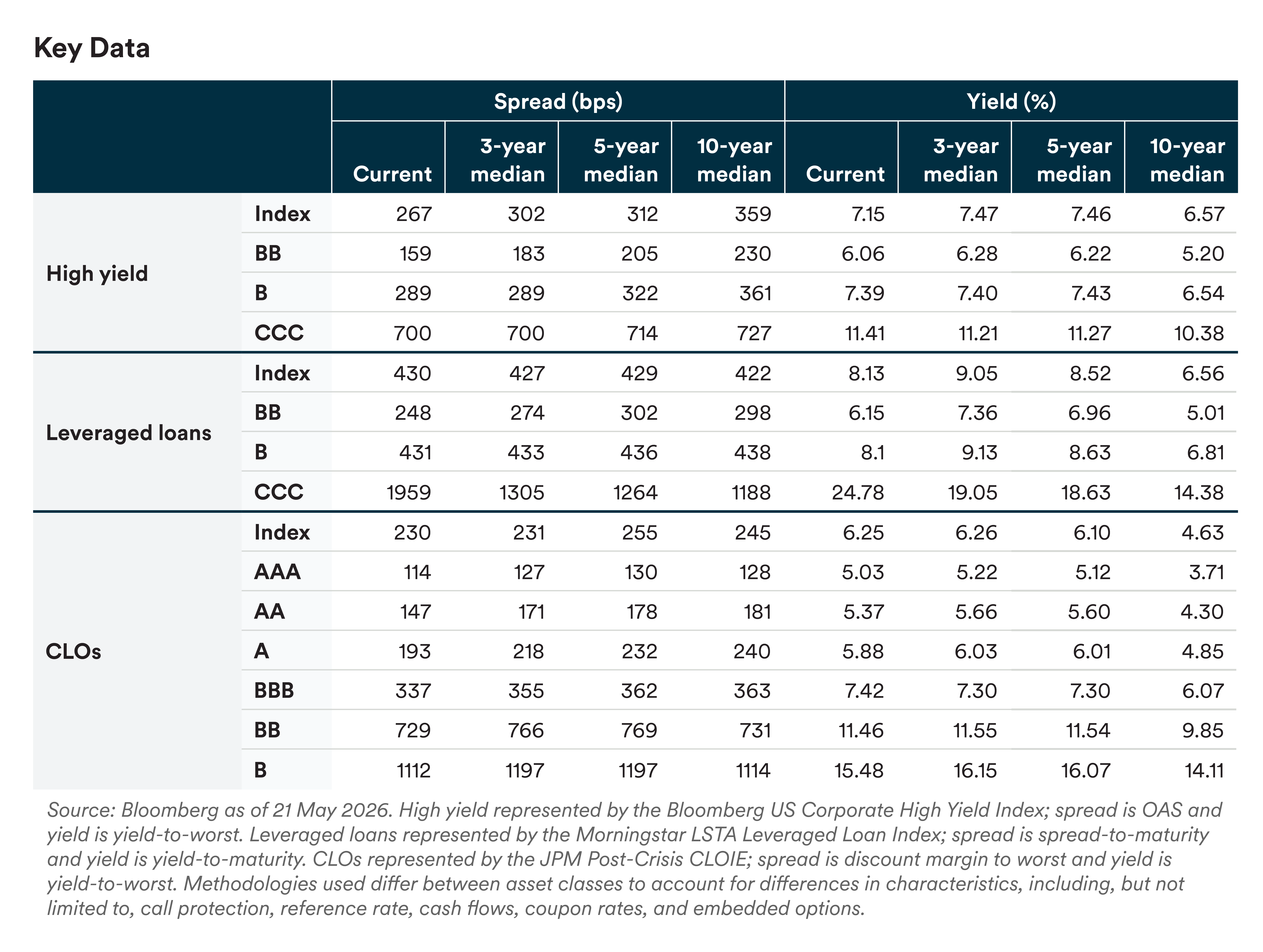 key data table leveraged finance
