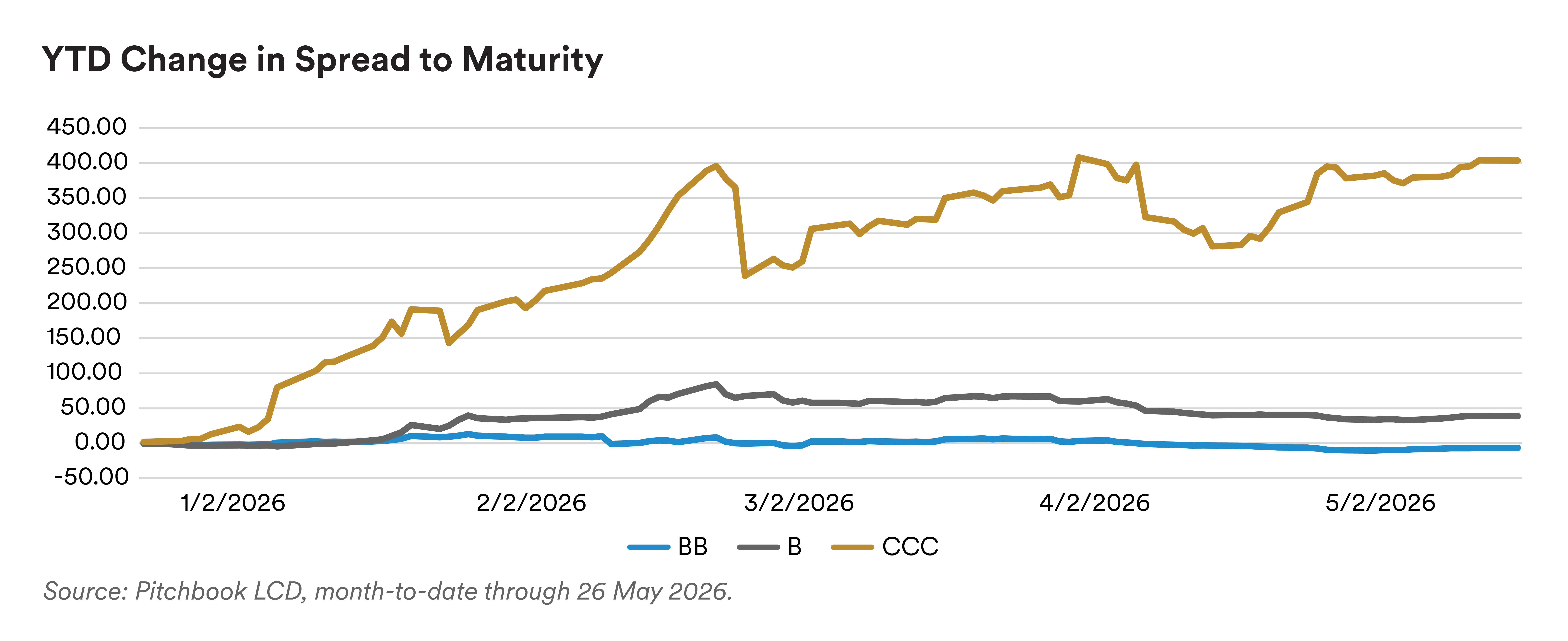 ytd change in spread