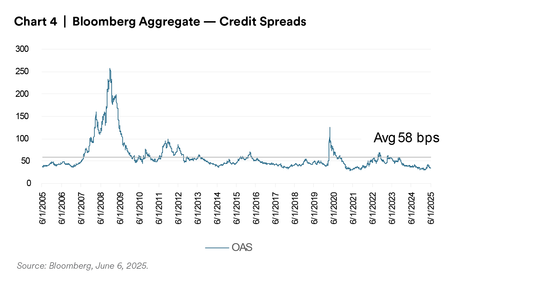 Bloomberg Aggregate Credit Spreads