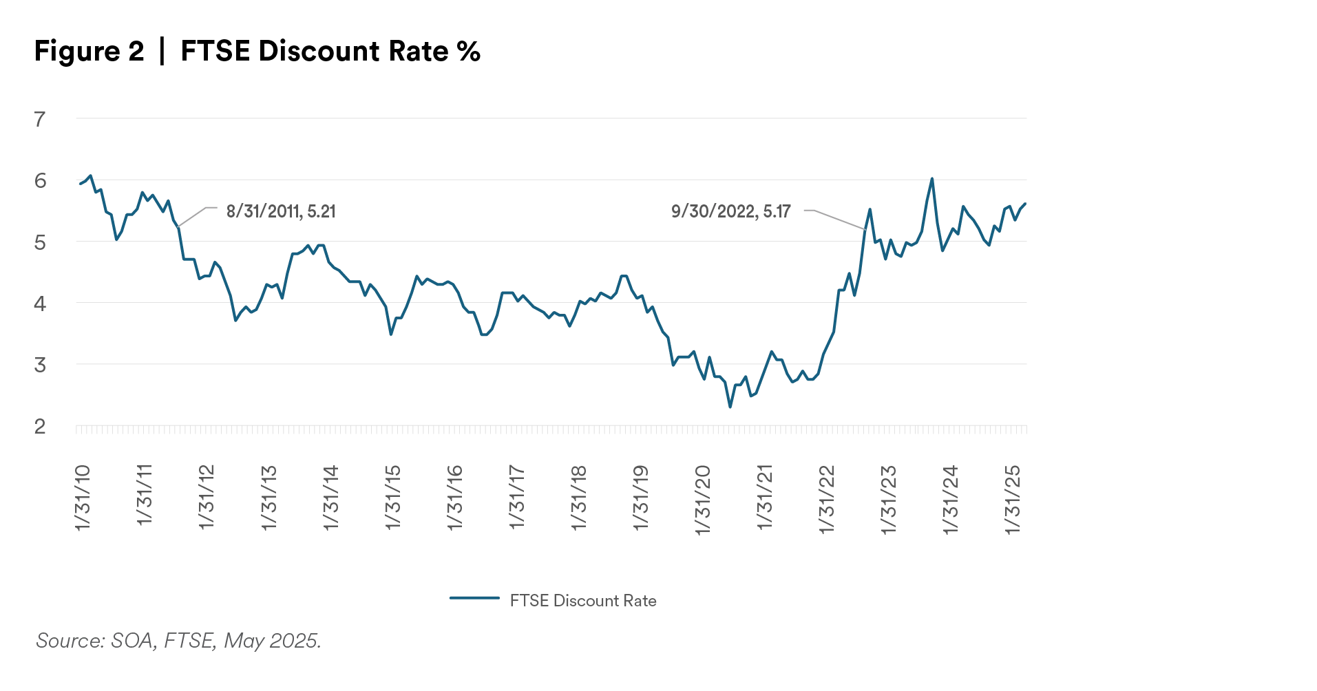 FTSE Discount Rate