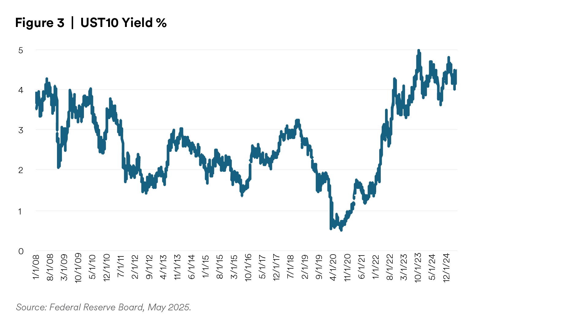 UST10 Yield