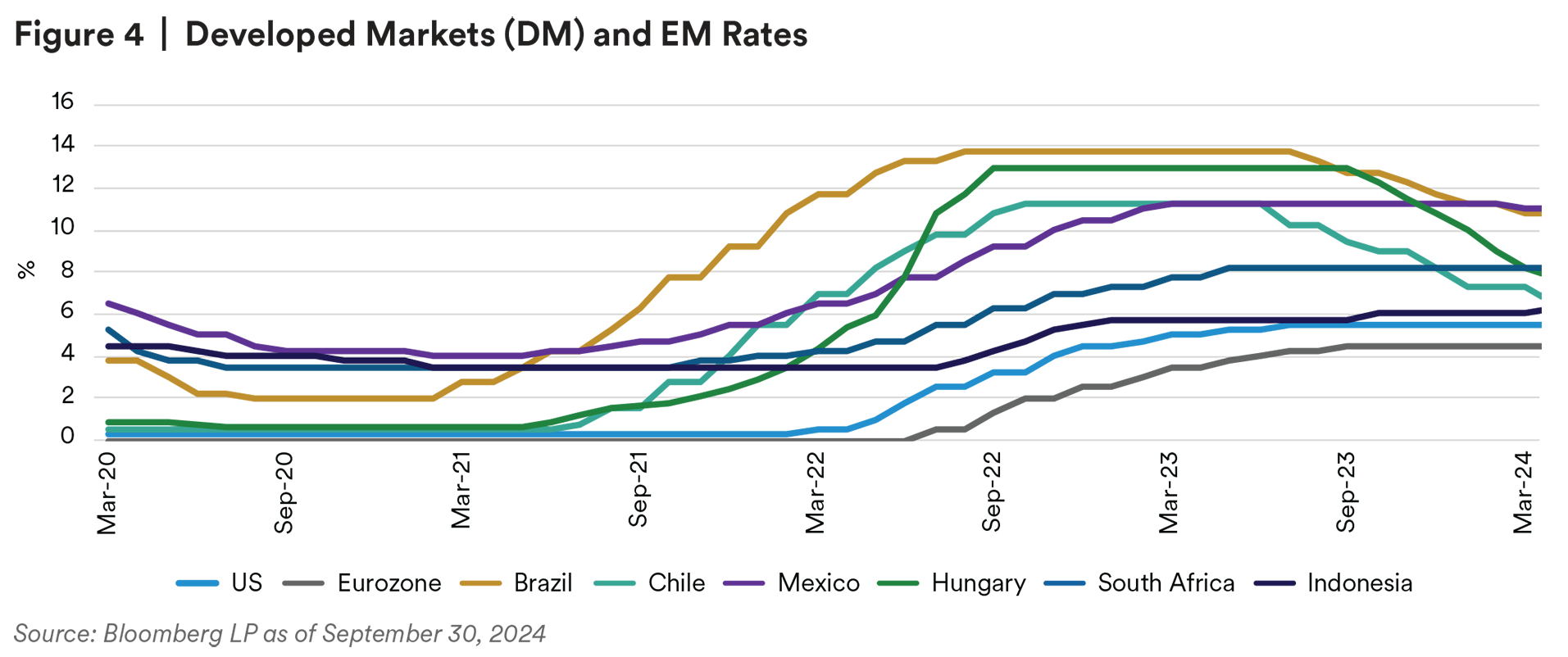 Developed Markets (DM) and EM Rates