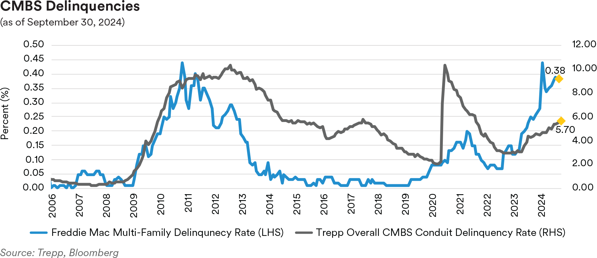 CMBS Delinquencies