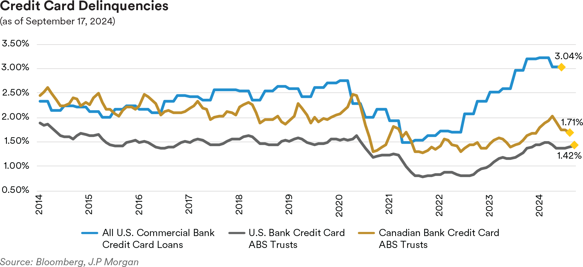 Credit Card Delinquencies