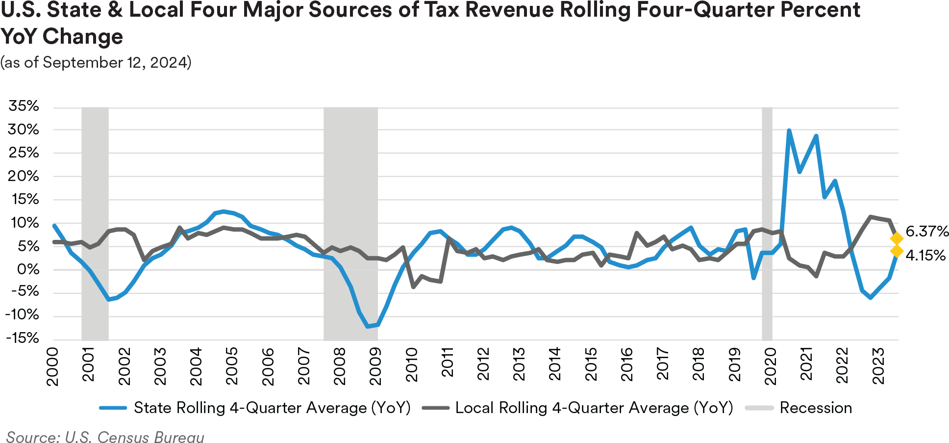 U.S. State & Local Four Major Sources of Tax Revenue Rolling Four-Quarter Percent YoY Change