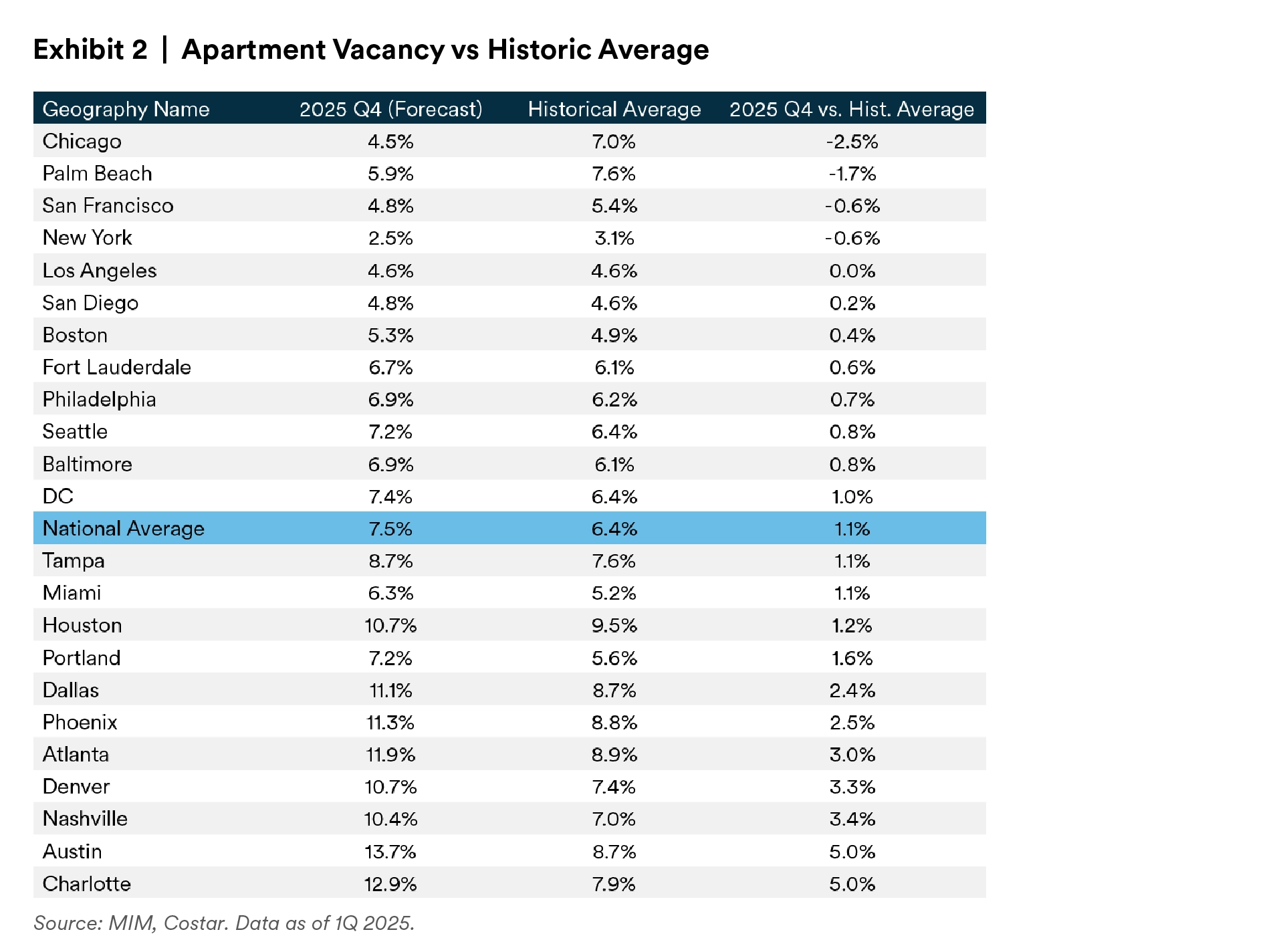 partment Vacancy vs Historic Average