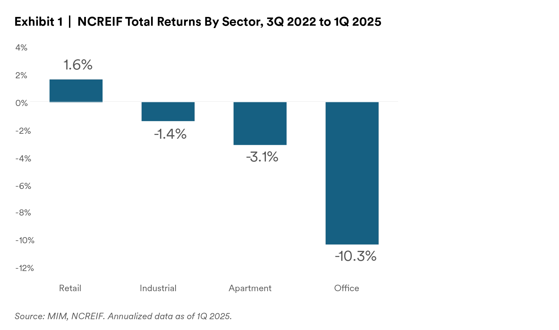 NCREIF Total Returns by Sector, 3Q 2022 to 1Q 2025