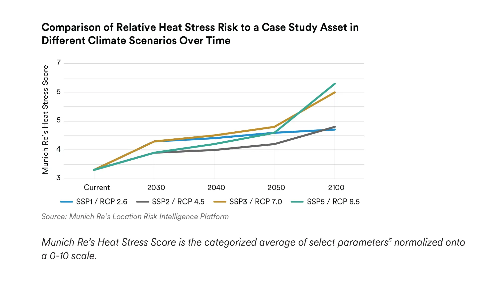 Munich Re's Heat Stress Score