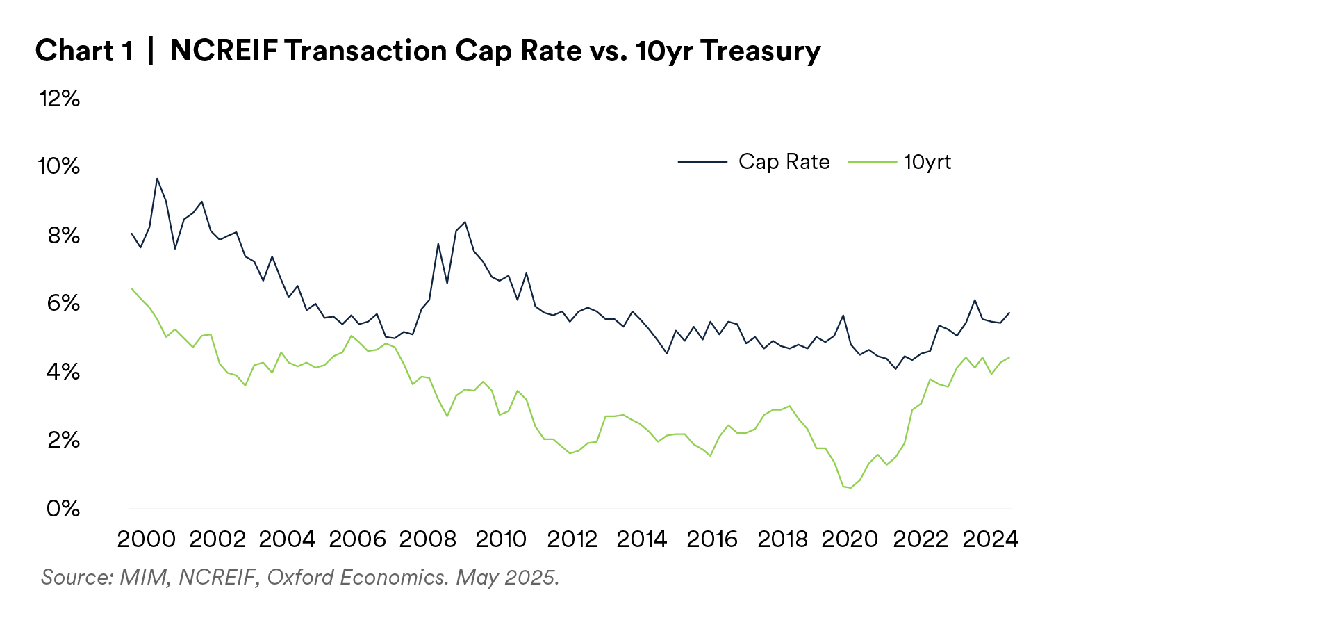 Transaction Cap Rate vs 10yr Treasury