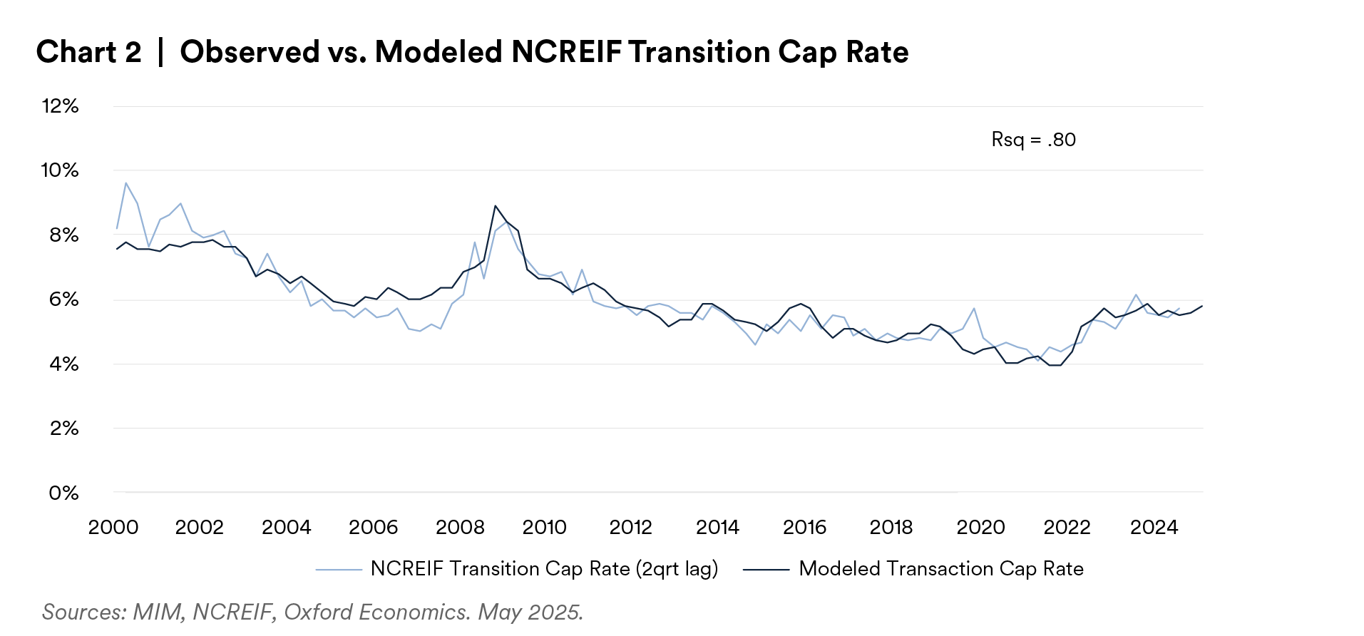 Observed vs Modeled NCREIF Transaction Cap Rate
