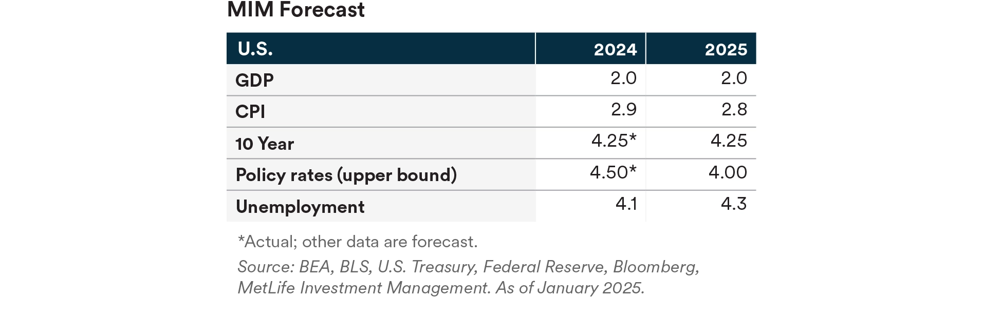 MIM Forecast