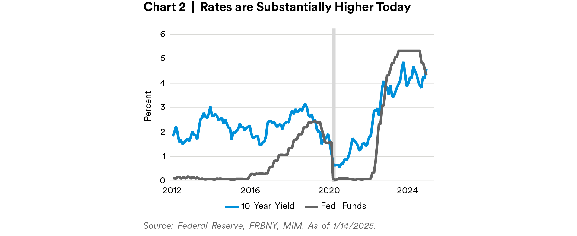 Rates are Substantially Higher Today