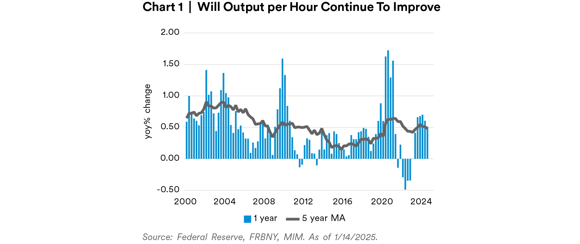 Will Output per Hour Continue to Improve