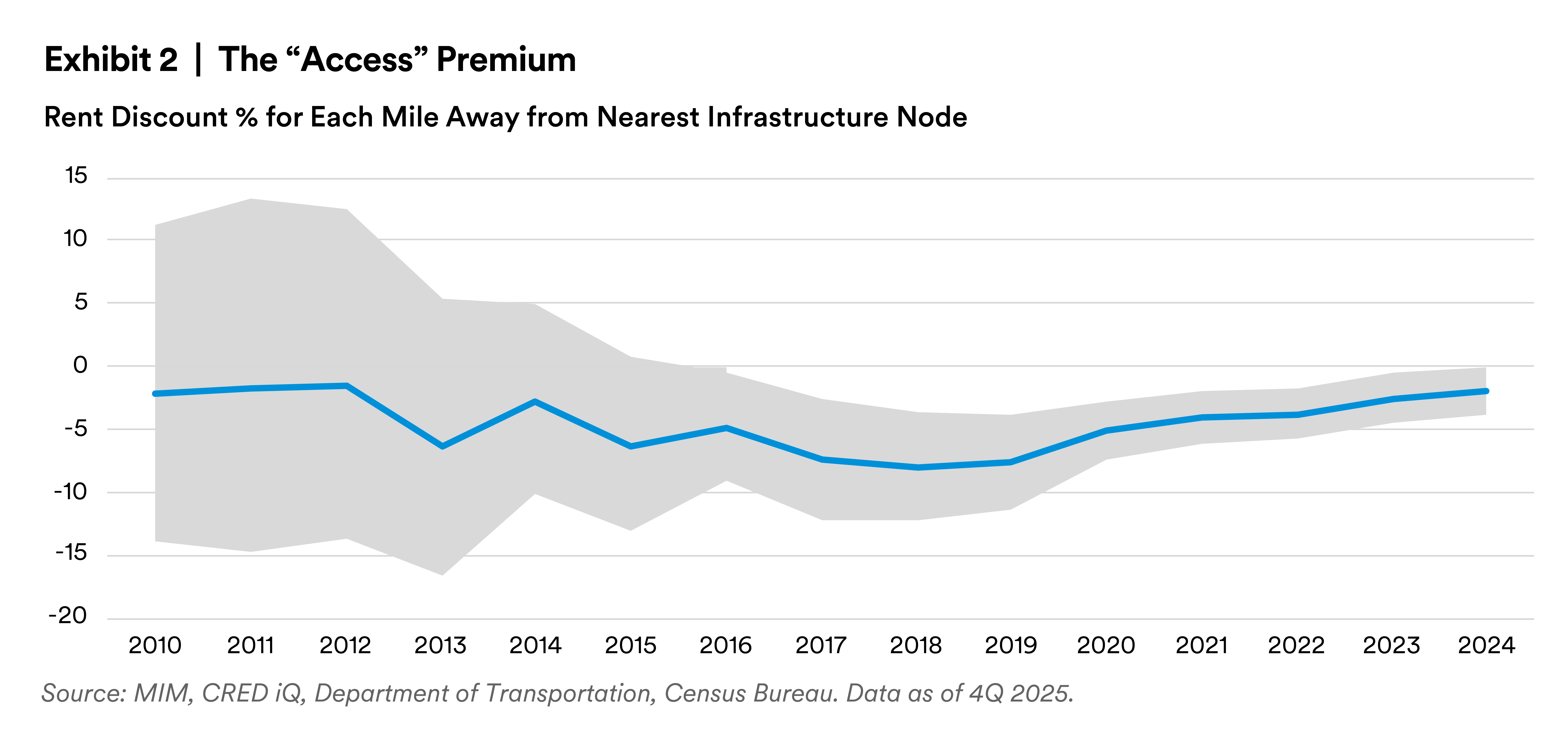 Transportation Access Premium Transportation Access Premium