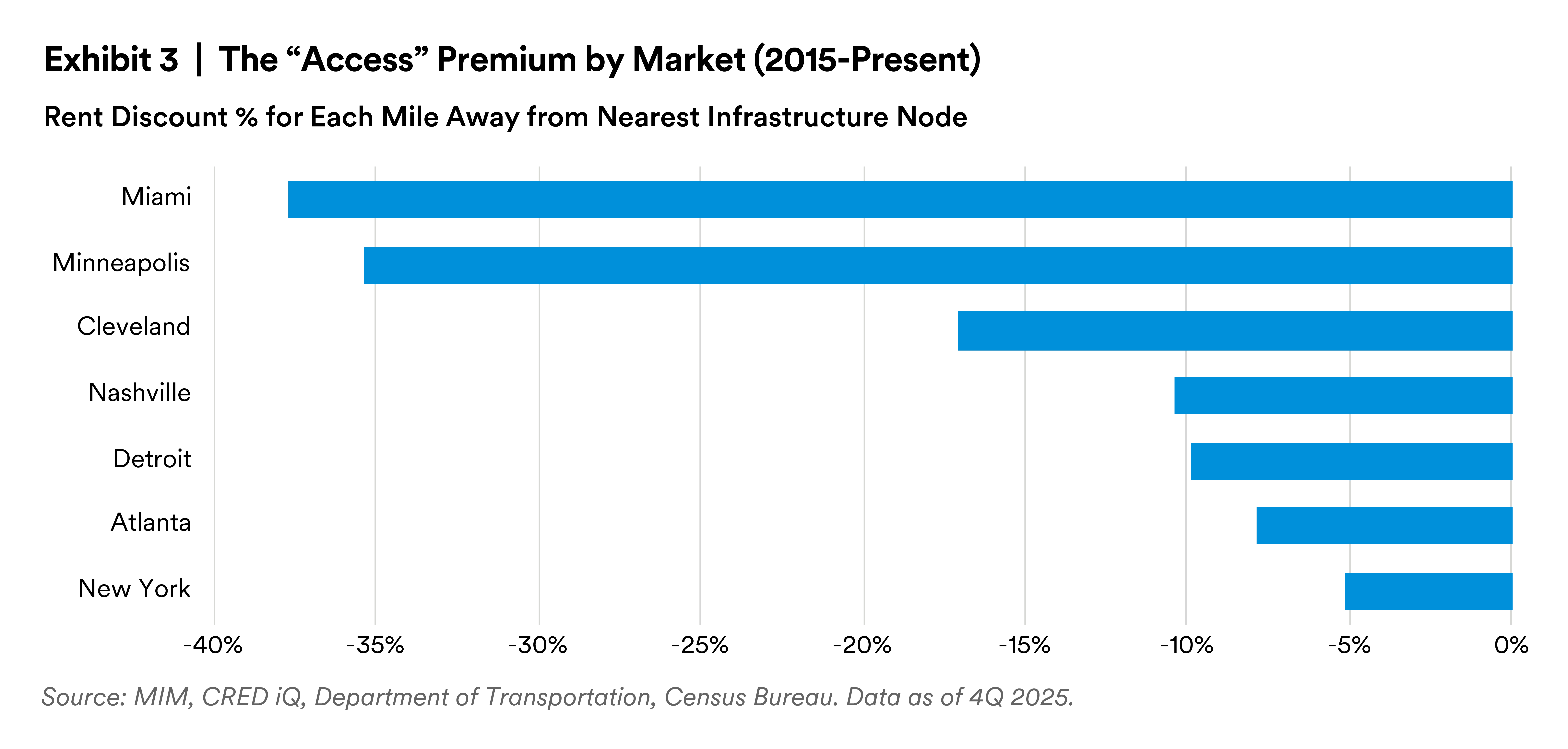 The Access Premium by Market (2015-Present) The Access Premium by Market (2015-Present)